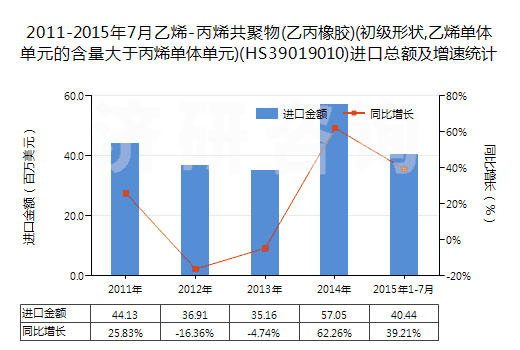 2011-2015年7月乙烯-丙烯共聚物(乙丙橡膠)(初級形狀,乙烯單體單元的含量大于丙烯單體單元)(HS39019010)進(jìn)口總額及增速統(tǒng)計